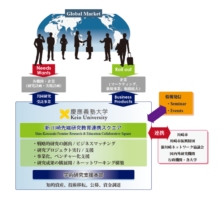 産官学連携のイメージ