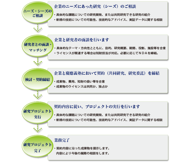 受託研究・共同研究のながれ