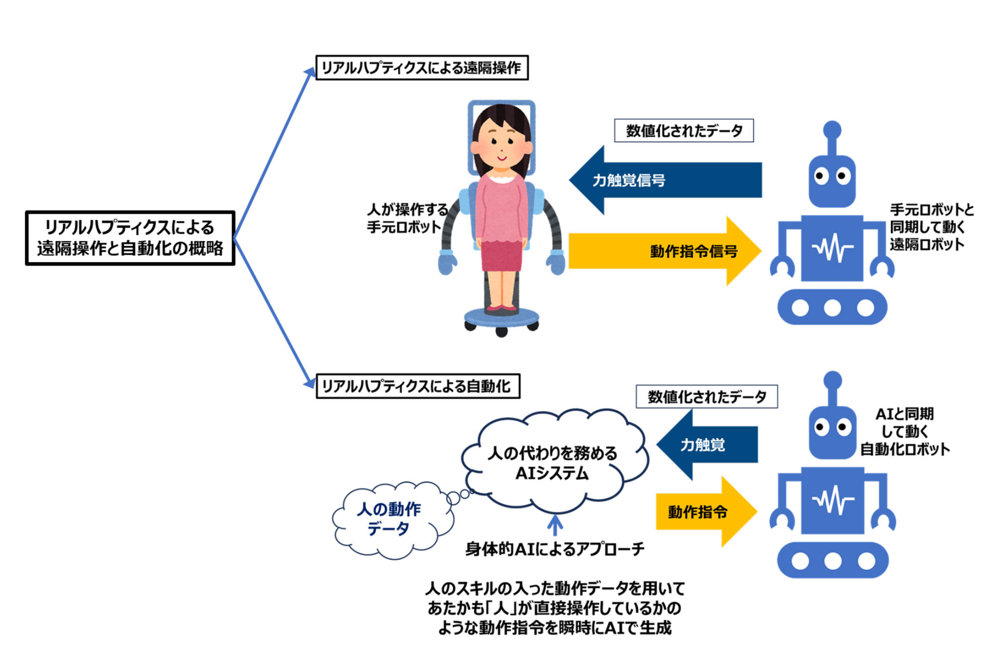 遠隔操作と自動化_概念図.jpg